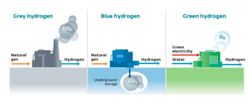 Depiction of grey, blue and green hydrogen production