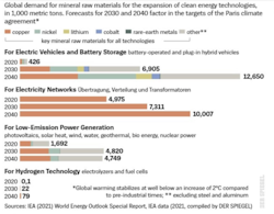 IEA (2022à World Energy Outlook Special Report, IEA data (2021, compiled by DER SPIEGEL)