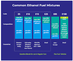 Common Ethanol Fuel Mixtures