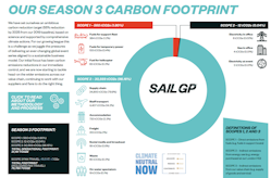 SailGP's season 3 carbon footprint
