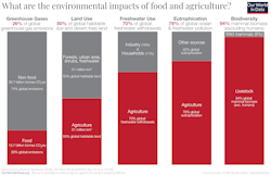 Quels sont les impacts environnementaux de l'agriculture alimentaire ?