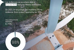 Can wind turbines be recycled?