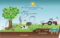 Sources d'émissions agricoles