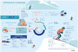 The carbon footprint of day of skiing