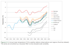 Diagramm for annual mean temperature for weather stations in Norway