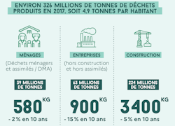 Infographics in French about waste production